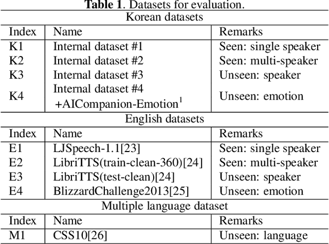 Figure 2 for Universal MelGAN: A Robust Neural Vocoder for High-Fidelity Waveform Generation in Multiple Domains