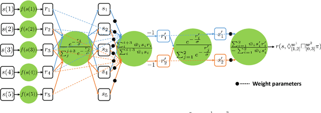 Figure 3 for Neural Network for Weighted Signal Temporal Logic