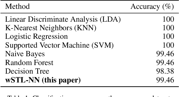 Figure 2 for Neural Network for Weighted Signal Temporal Logic