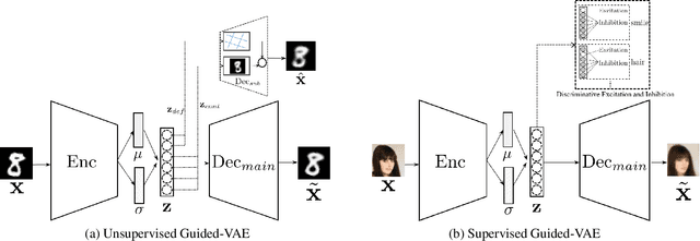Figure 1 for Guided Variational Autoencoder for Disentanglement Learning