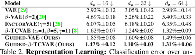 Figure 4 for Guided Variational Autoencoder for Disentanglement Learning