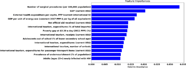Figure 1 for Investigating the Relationship Between World Development Indicators and the Occurrence of Disease Outbreaks in the 21st Century: A Case Study