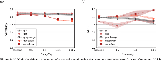 Figure 3 for Are Graph Representation Learning Methods Robust to Graph Sparsity and Asymmetric Node Information?