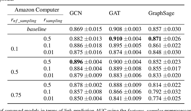 Figure 4 for Are Graph Representation Learning Methods Robust to Graph Sparsity and Asymmetric Node Information?