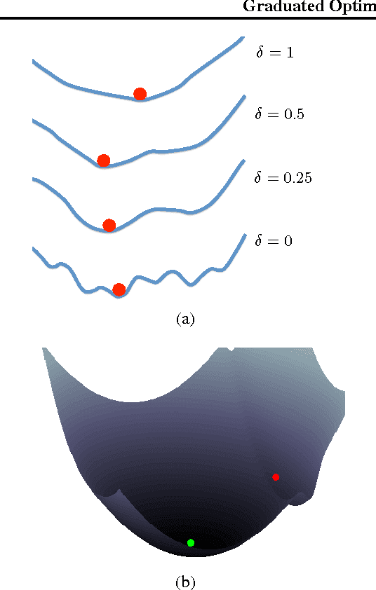 Figure 3 for On Graduated Optimization for Stochastic Non-Convex Problems