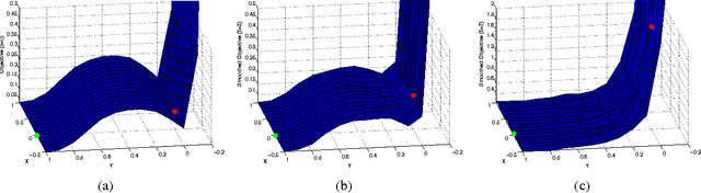 Figure 4 for On Graduated Optimization for Stochastic Non-Convex Problems