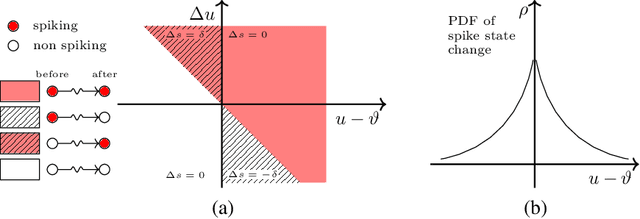 Figure 1 for SLAYER: Spike Layer Error Reassignment in Time