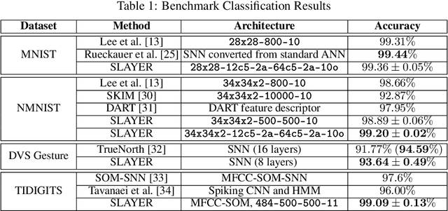 Figure 2 for SLAYER: Spike Layer Error Reassignment in Time