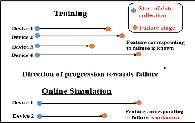 Figure 1 for A Data-driven Prognostic Architecture for Online Monitoring of Hard Disks Using Deep LSTM Networks
