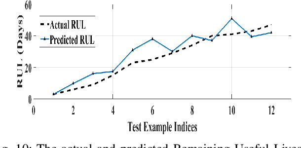 Figure 2 for A Data-driven Prognostic Architecture for Online Monitoring of Hard Disks Using Deep LSTM Networks