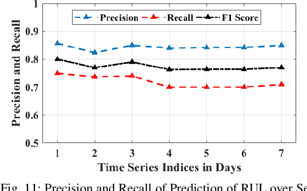 Figure 3 for A Data-driven Prognostic Architecture for Online Monitoring of Hard Disks Using Deep LSTM Networks