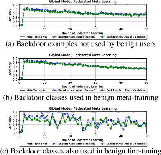 Figure 3 for Backdoor Attacks on Federated Meta-Learning