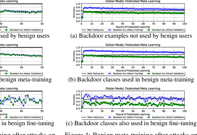 Figure 4 for Backdoor Attacks on Federated Meta-Learning