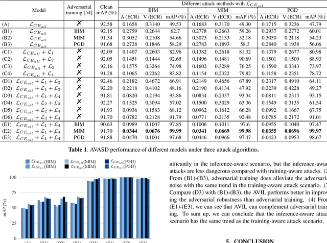 Figure 2 for Push-Pull: Characterizing the Adversarial Robustness for Audio-Visual Active Speaker Detection