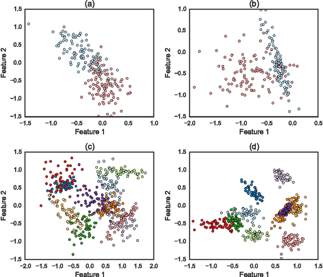 Figure 2 for Clustering Algorithms: A Comparative Approach