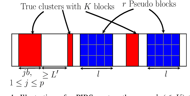 Figure 1 for A Two Stage Generalized Block Orthogonal Matching Pursuit (TSGBOMP) Algorithm