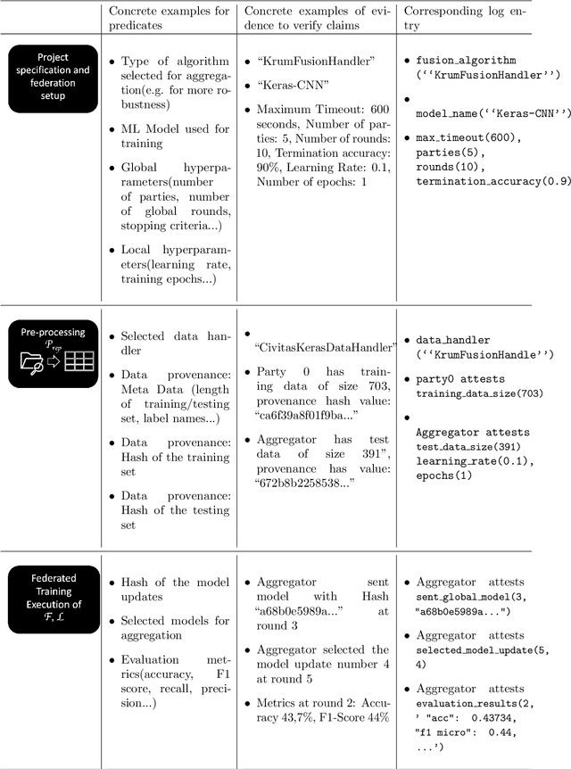 Figure 4 for Towards an Accountable and Reproducible Federated Learning: A FactSheets Approach