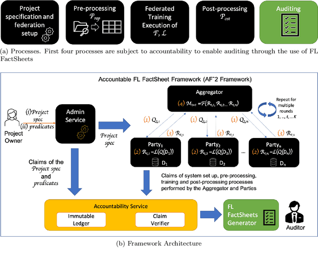 Figure 3 for Towards an Accountable and Reproducible Federated Learning: A FactSheets Approach