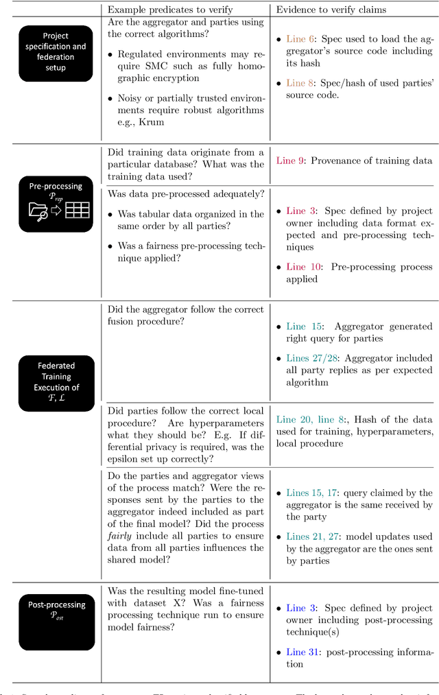 Figure 2 for Towards an Accountable and Reproducible Federated Learning: A FactSheets Approach