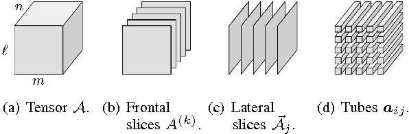 Figure 1 for Image classification using local tensor singular value decompositions