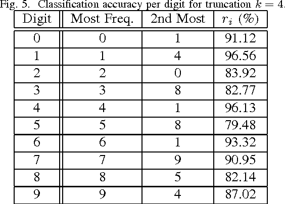 Figure 4 for Image classification using local tensor singular value decompositions