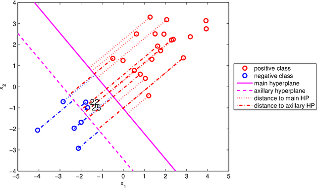 Figure 2 for Distance-weighted Support Vector Machine