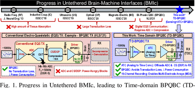 Figure 1 for TD-BPQBC: A 1.8μW 5.5mm3 ADC-less Neural Implant SoC utilizing 13.2pJ/Sample Time-domain Bi-phasic Quasi-static Brain Communication
