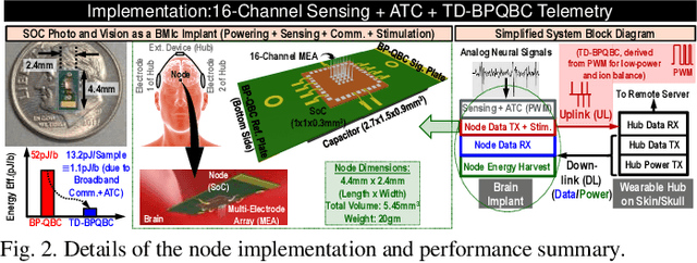 Figure 2 for TD-BPQBC: A 1.8μW 5.5mm3 ADC-less Neural Implant SoC utilizing 13.2pJ/Sample Time-domain Bi-phasic Quasi-static Brain Communication