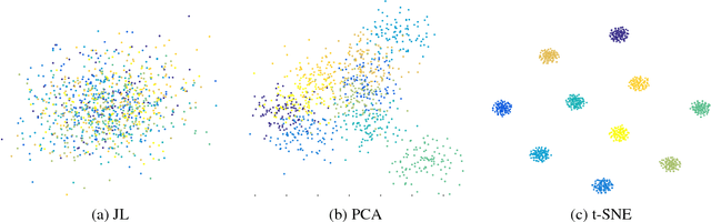 Figure 1 for An Analysis of the t-SNE Algorithm for Data Visualization