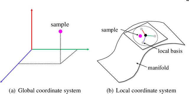 Figure 1 for Improving Generative Adversarial Networks with Local Coordinate Coding