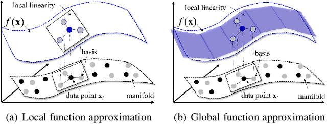 Figure 3 for Improving Generative Adversarial Networks with Local Coordinate Coding