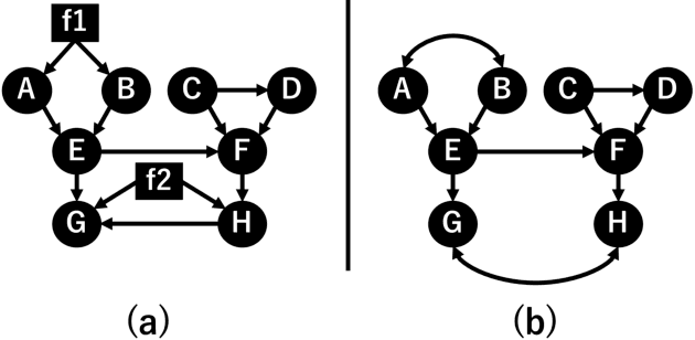 Figure 1 for Causal discovery of linear non-Gaussian acyclic models in the presence of latent confounders