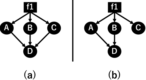 Figure 3 for Causal discovery of linear non-Gaussian acyclic models in the presence of latent confounders