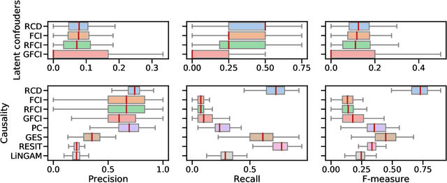 Figure 4 for Causal discovery of linear non-Gaussian acyclic models in the presence of latent confounders