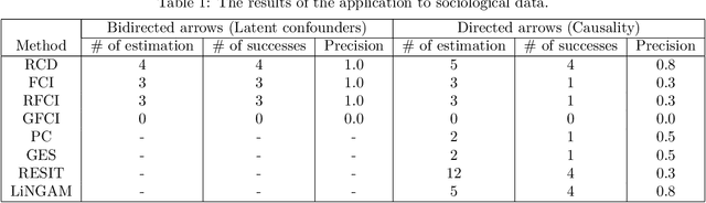 Figure 2 for Causal discovery of linear non-Gaussian acyclic models in the presence of latent confounders