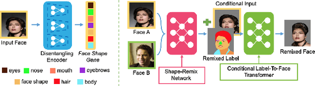Figure 3 for A comprehensive survey on semantic facial attribute editing using generative adversarial networks