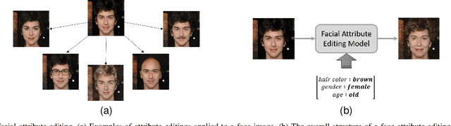 Figure 1 for A comprehensive survey on semantic facial attribute editing using generative adversarial networks