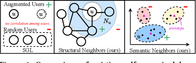 Figure 1 for Improving Graph Collaborative Filtering with Neighborhood-enriched Contrastive Learning