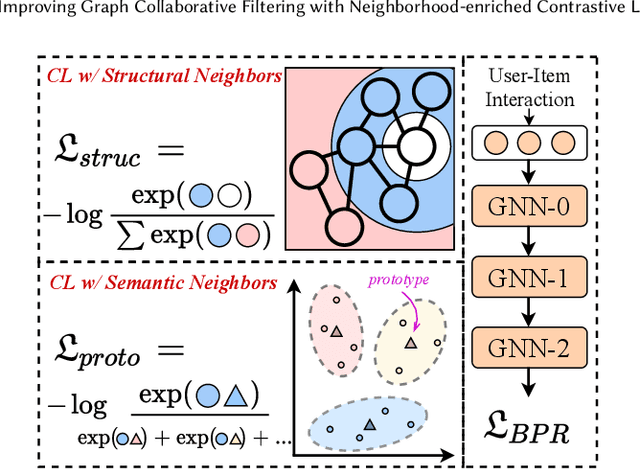 Figure 3 for Improving Graph Collaborative Filtering with Neighborhood-enriched Contrastive Learning