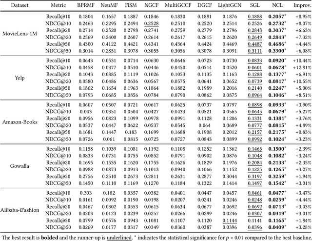 Figure 4 for Improving Graph Collaborative Filtering with Neighborhood-enriched Contrastive Learning