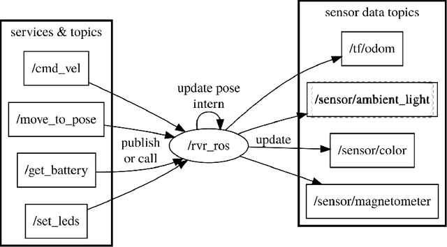 Figure 2 for Software Testing, AI and Robotics (STAIR) Learning Lab
