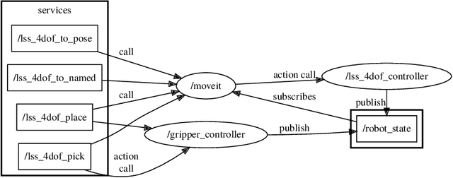 Figure 3 for Software Testing, AI and Robotics Learning Lab