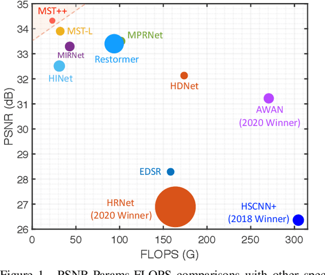 Figure 1 for MST++: Multi-stage Spectral-wise Transformer for Efficient Spectral Reconstruction