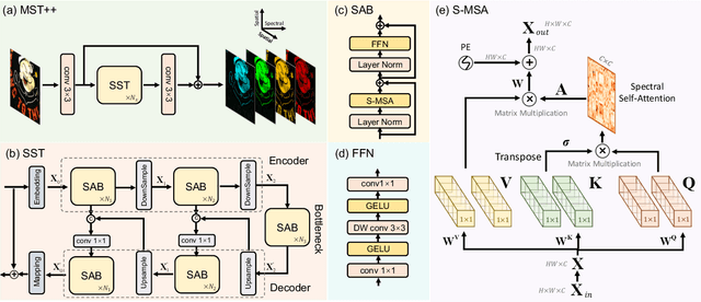 Figure 3 for MST++: Multi-stage Spectral-wise Transformer for Efficient Spectral Reconstruction