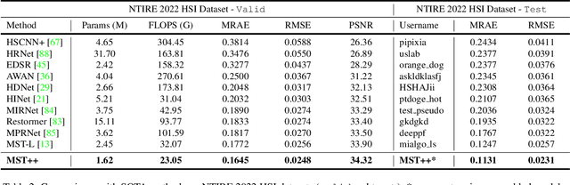 Figure 4 for MST++: Multi-stage Spectral-wise Transformer for Efficient Spectral Reconstruction