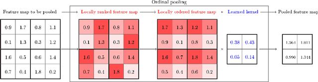 Figure 1 for Ordinal Pooling