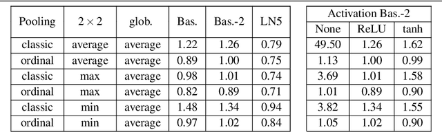 Figure 4 for Ordinal Pooling