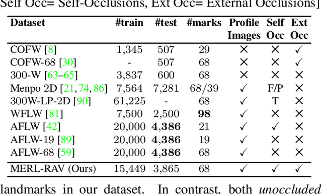 Figure 2 for LUVLi Face Alignment: Estimating Landmarks' Location, Uncertainty, and Visibility Likelihood