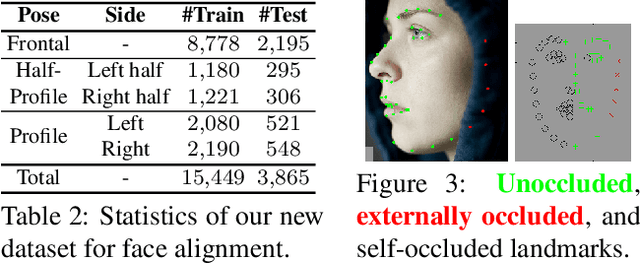 Figure 4 for LUVLi Face Alignment: Estimating Landmarks' Location, Uncertainty, and Visibility Likelihood