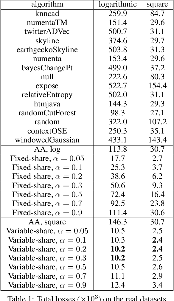 Figure 1 for Real-time anomaly detection with superexperts